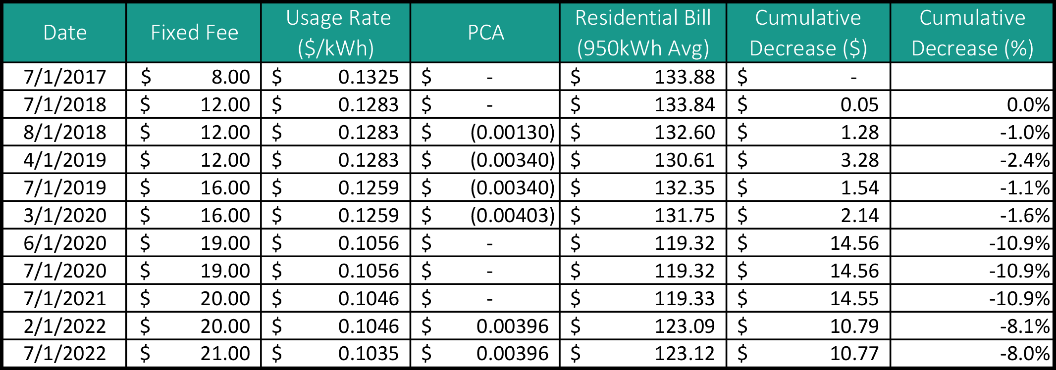 Milford electric rates going up in 2022