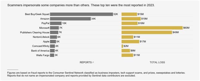 New FTC Data Shed Light on Companies Most Frequently Impersonated by Scammers
