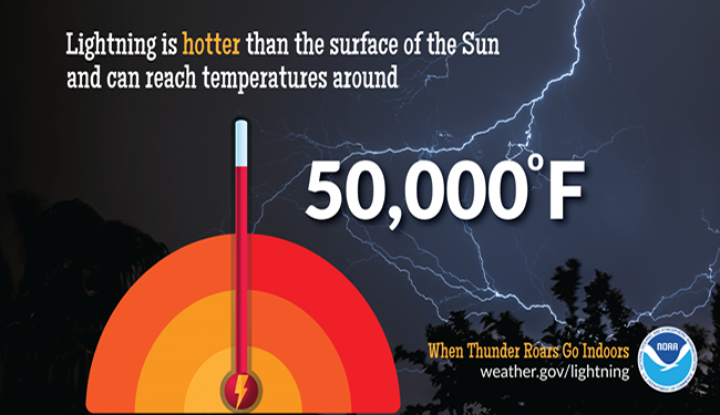 Severe Weather Awareness Week Day 4: Lightning Safety
