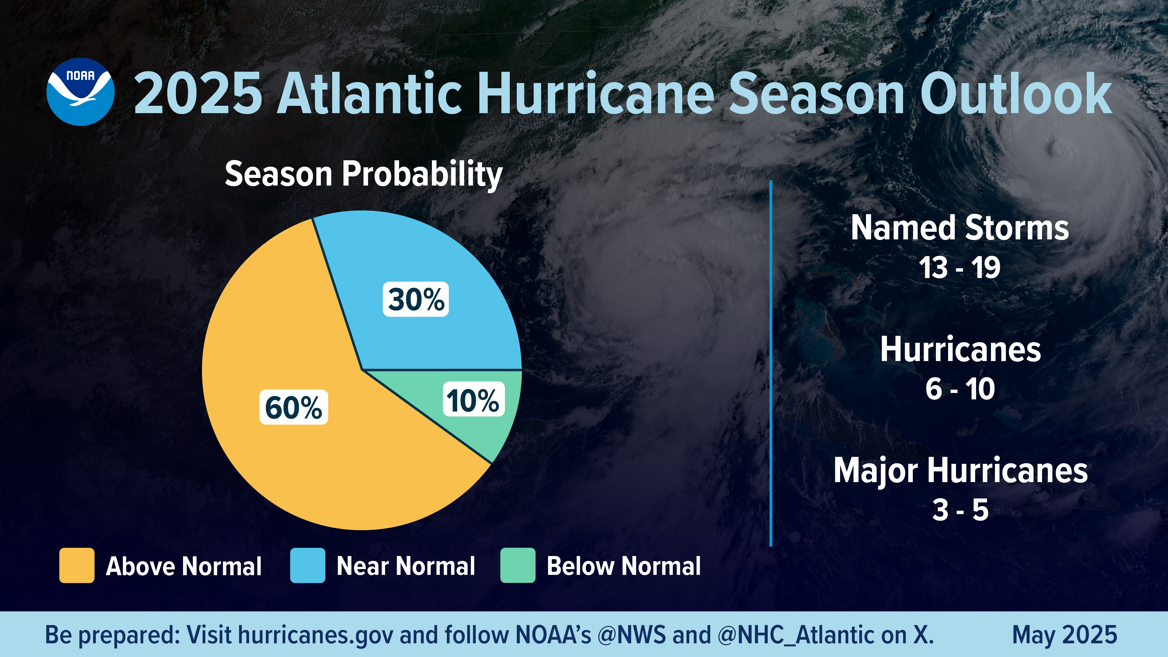 NOAA Forecasts Above-Normal 2025 Atlantic Hurricane Season