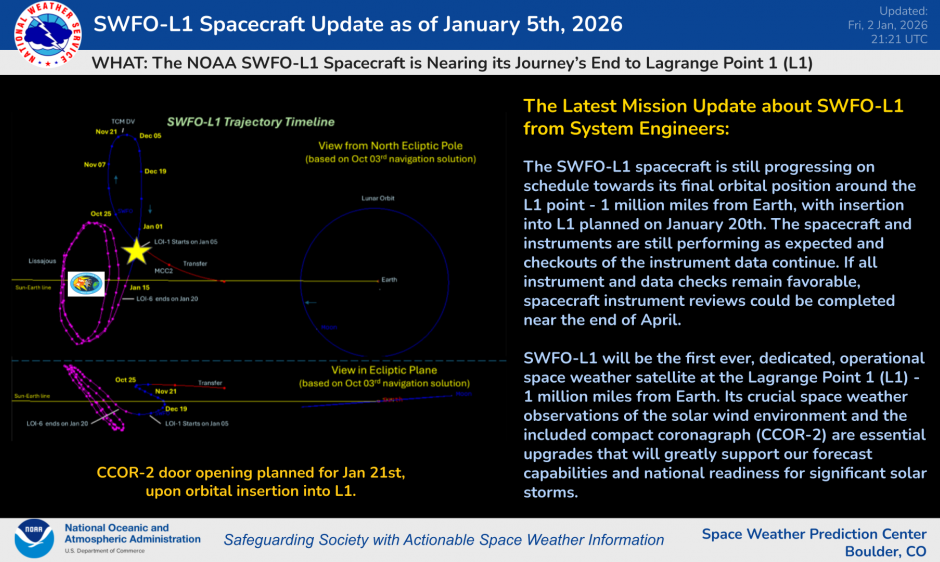 NOAA’s SWFO-L1 Space Weather Observatory Nears Final Orbital Position, Systems Reported Healthy