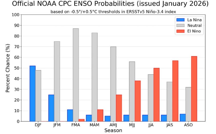 NOAA Forecast: Pacific Ocean Weather Pattern Likely Shifting From La Niña to El Niño