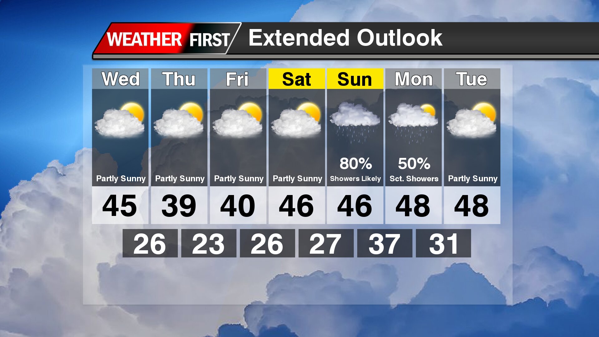 Quiet Midweek Weather Gives Way to Rain Later This Weekend Across Delmarva