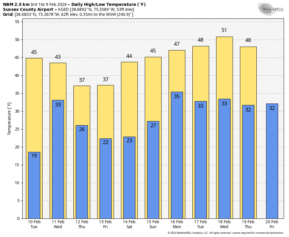 Delmarva Sees Midweek Thaw Before Cooler Air Returns