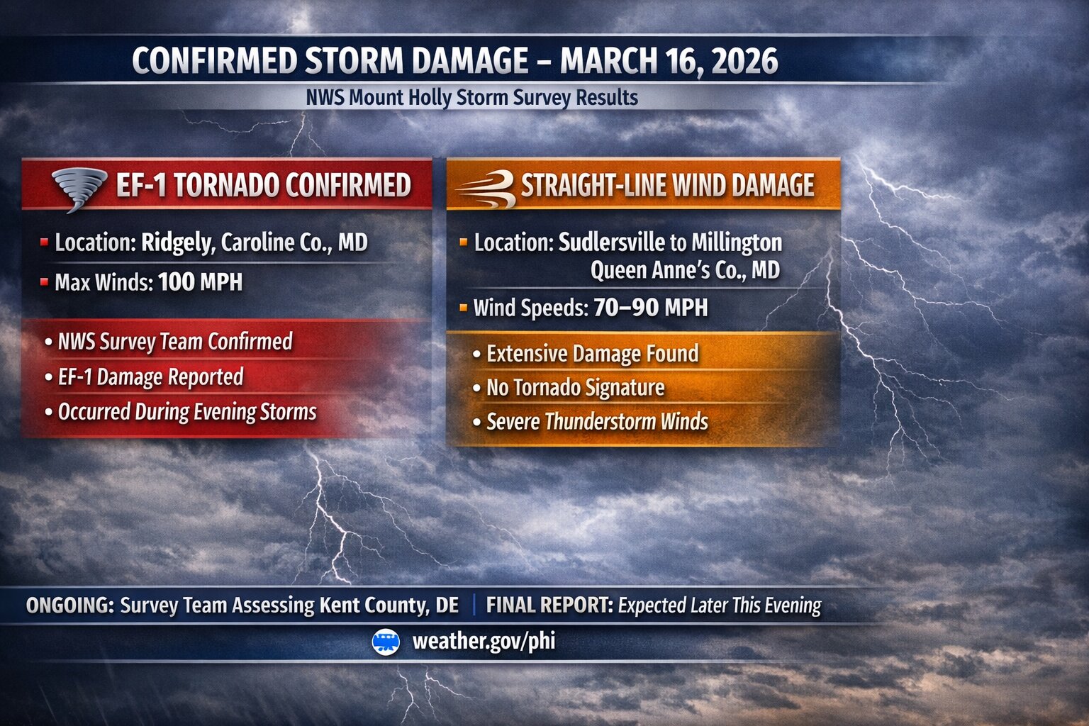EF-1 Tornado Confirmed Near Ridgley Maryland Monday Night