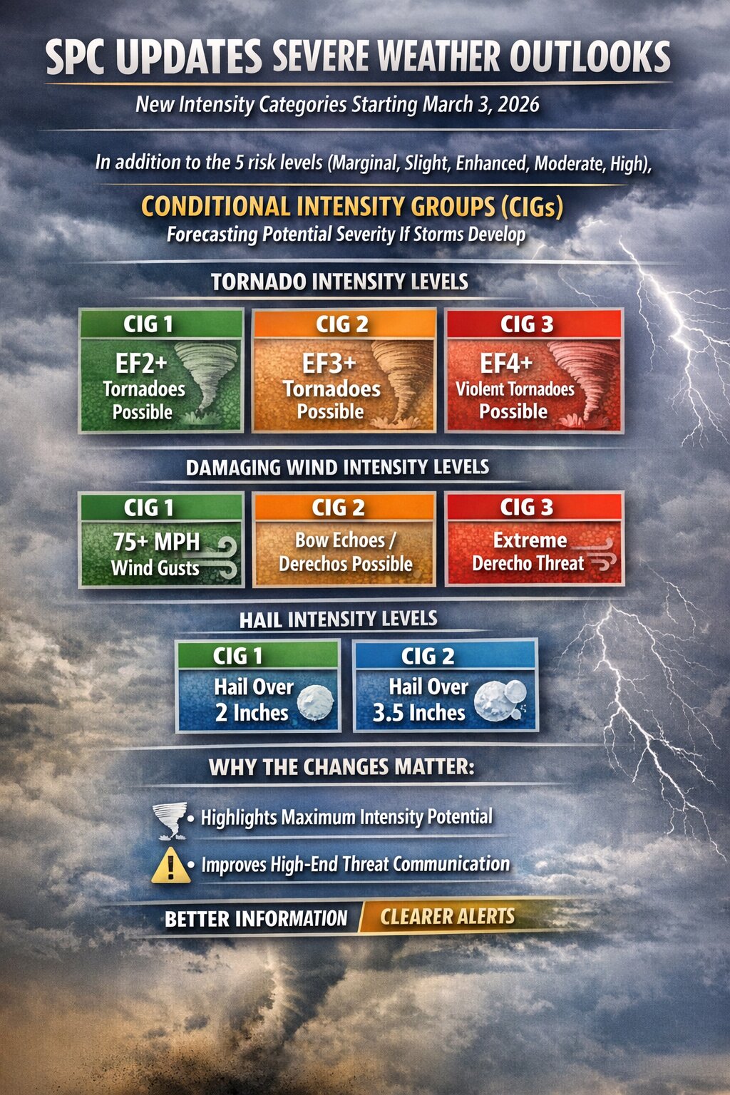 Storm Prediction Center Updates Severe Weather Outlooks With New Intensity Categories