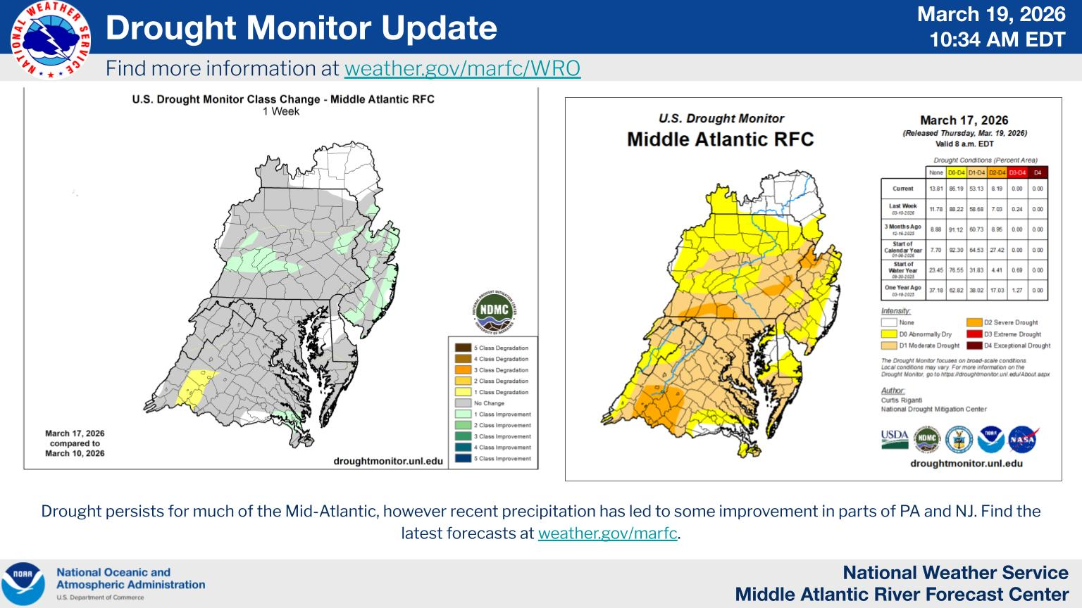 Mixed Drought Trends Across the Mid-Atlantic in Latest Outlook