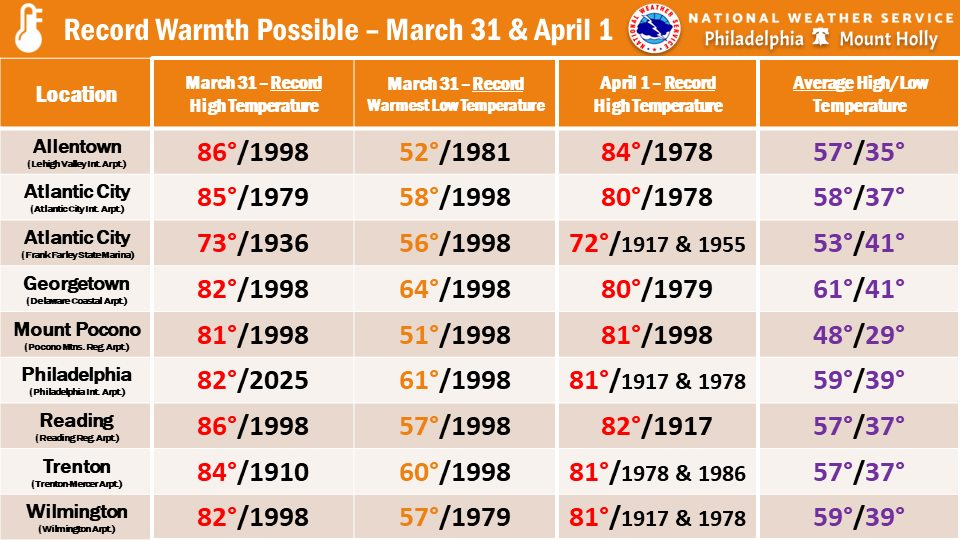 Near-Record Warmth Grips Delmarva Before Midweek Cold Front