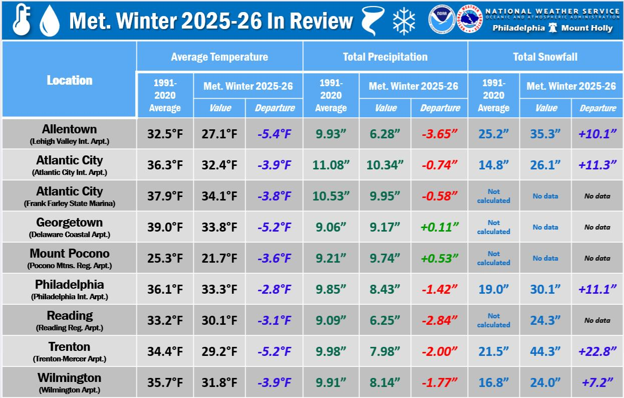Meteorological Winter 2025–26: Cold, Snowy, and Historically Notable Across the Region