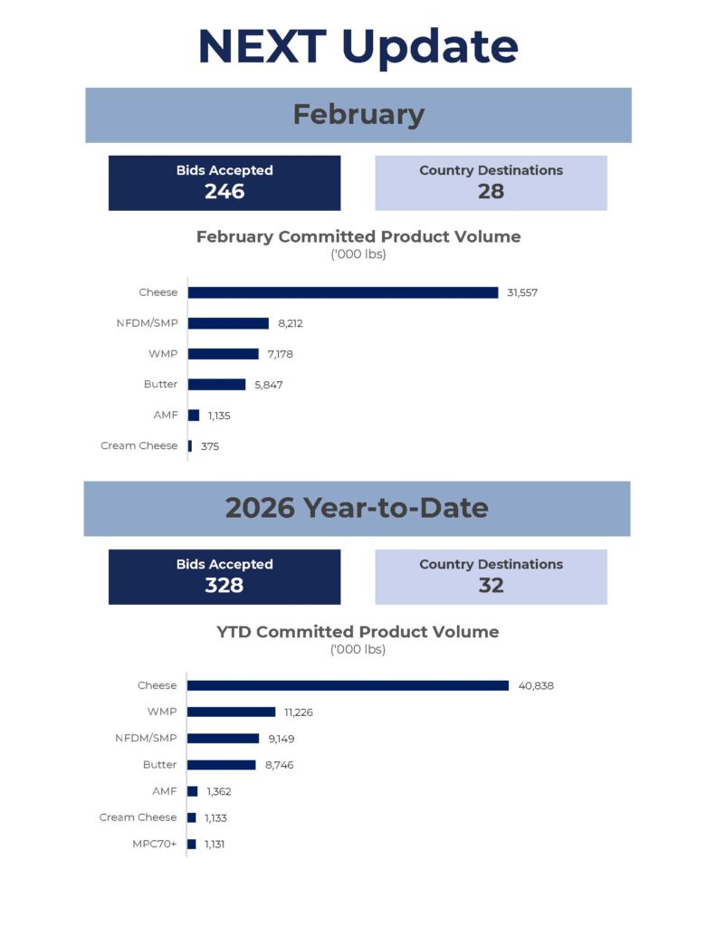 Dairy Cooperatives Lock in 54M Pounds of International Sales in February