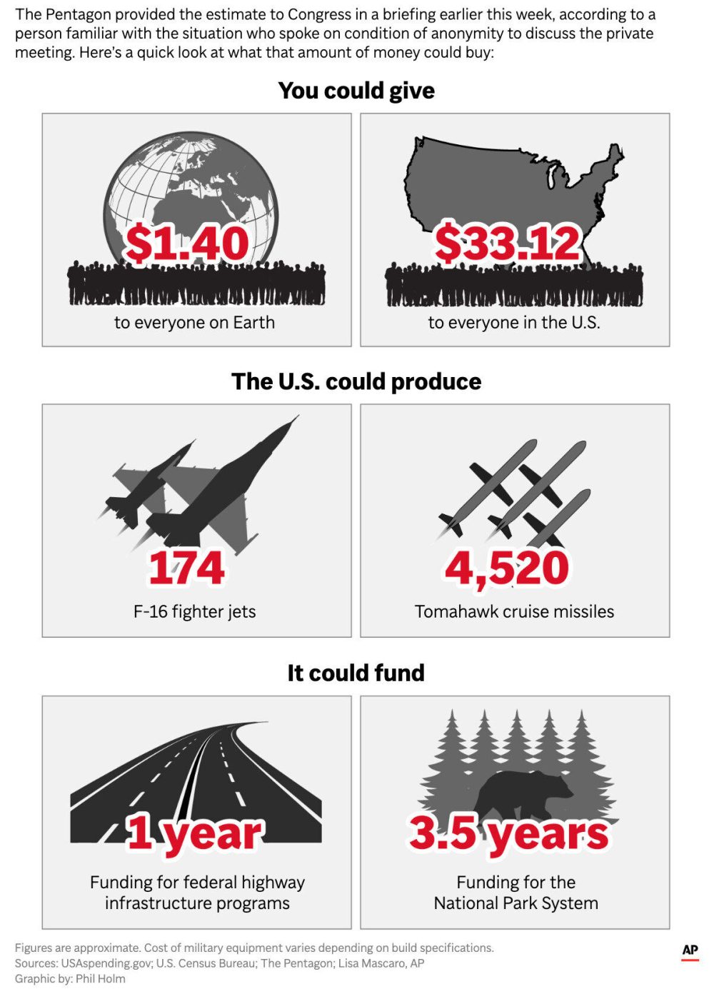 First Week of U.S.-Iran Conflict Cost America Over $11 Billion