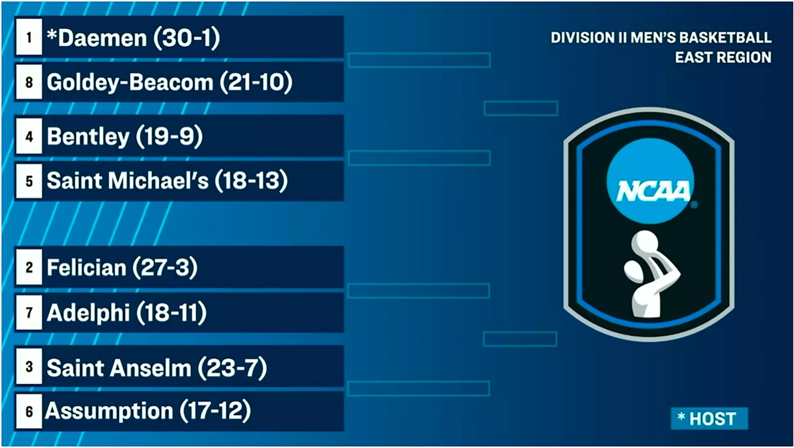 Goldey-Beacom Makes History with First-Ever NCAA Tournament Bid