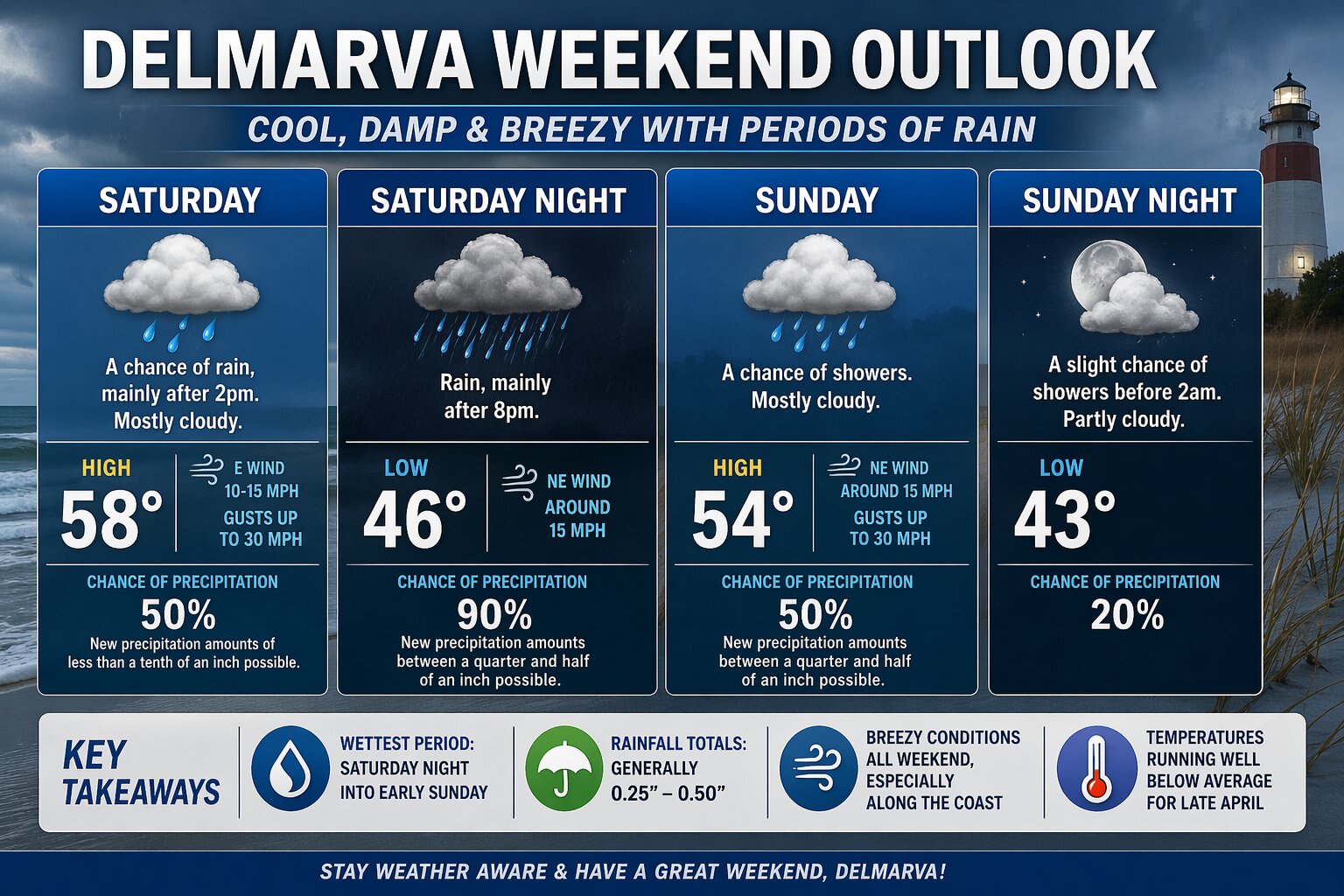 Delmarva Weekend Weather Outlook