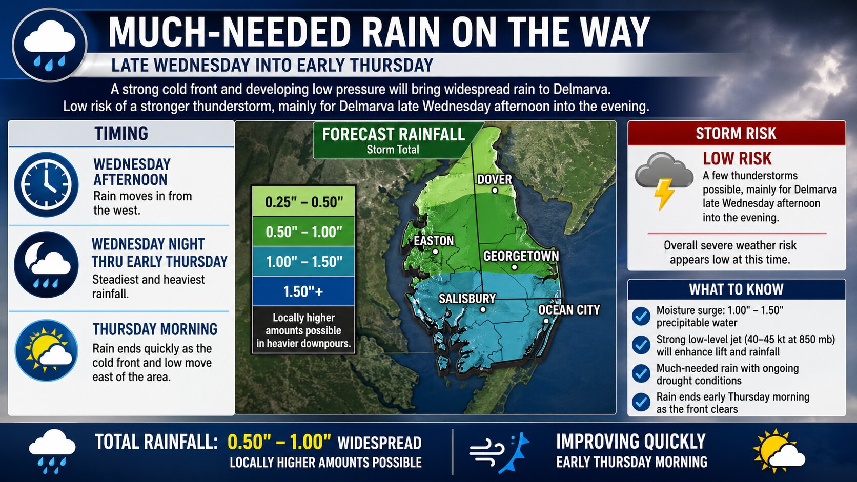 Much-Needed Rain Arrives Late Wednesday, Low Thunderstorm Risk for Delmarva