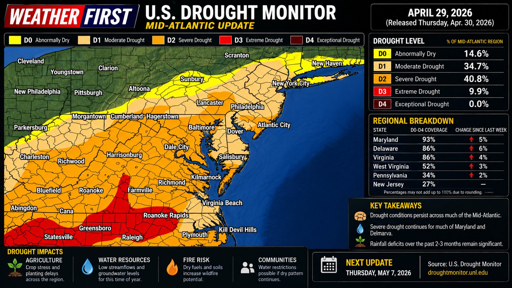 Drought Conditions Persist Across Mid-Atlantic, Severe Impacts Continue in Maryland and Delmarva