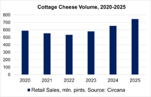 Cottage Cheese Sales Surge Shows Dairy Industry’s Lasting Revival