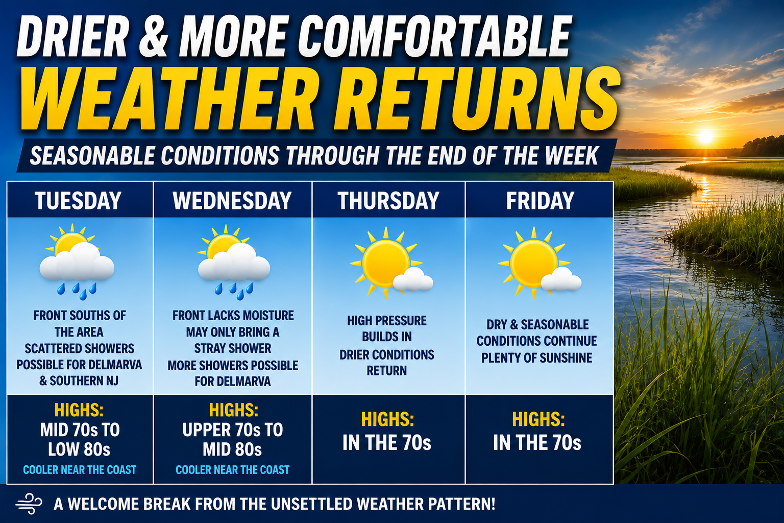 Drier and More Comfortable Weather Returns to Delmarva Later This Week
