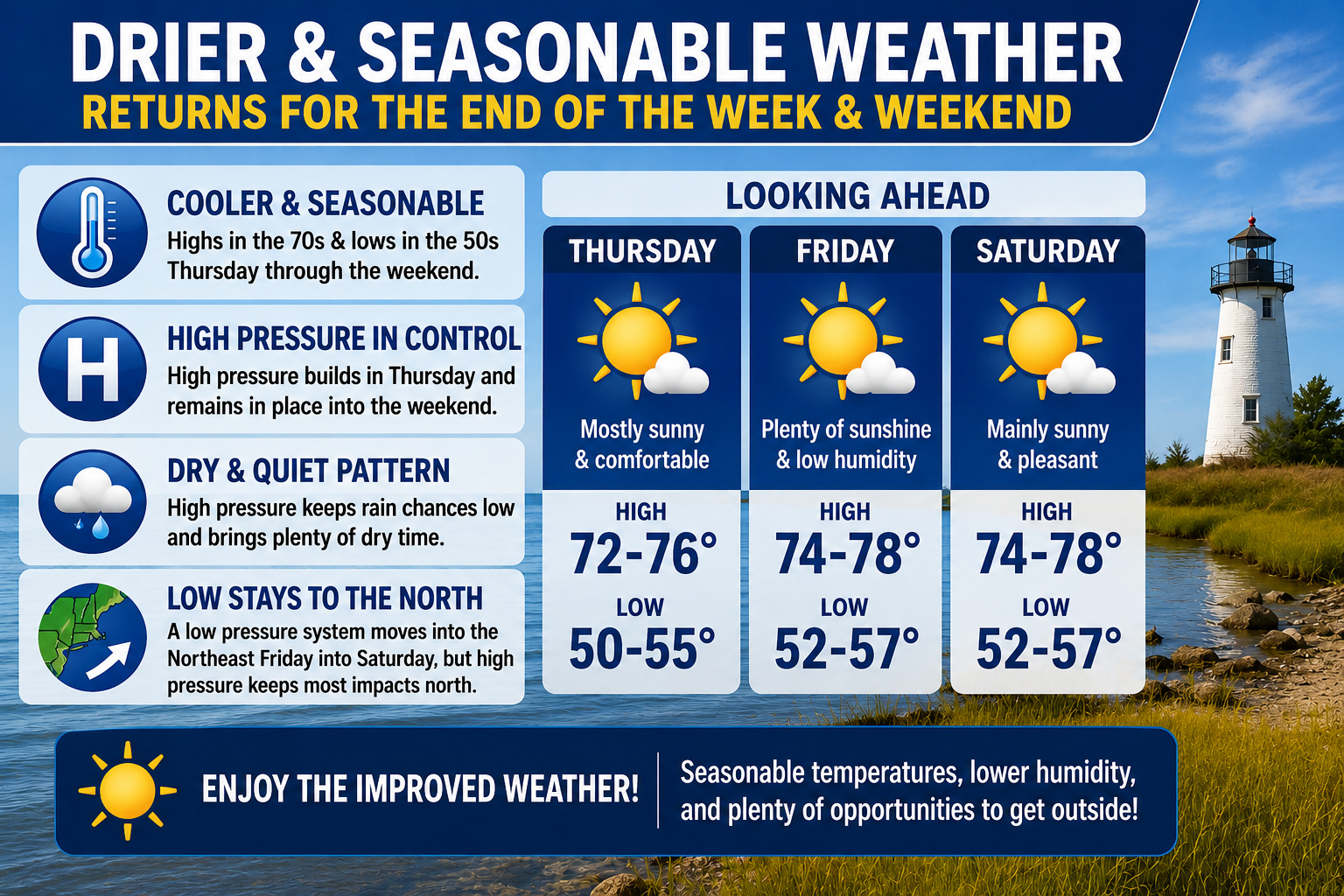 Drier and Seasonable Weather Returns to Delmarva for the End of the Week