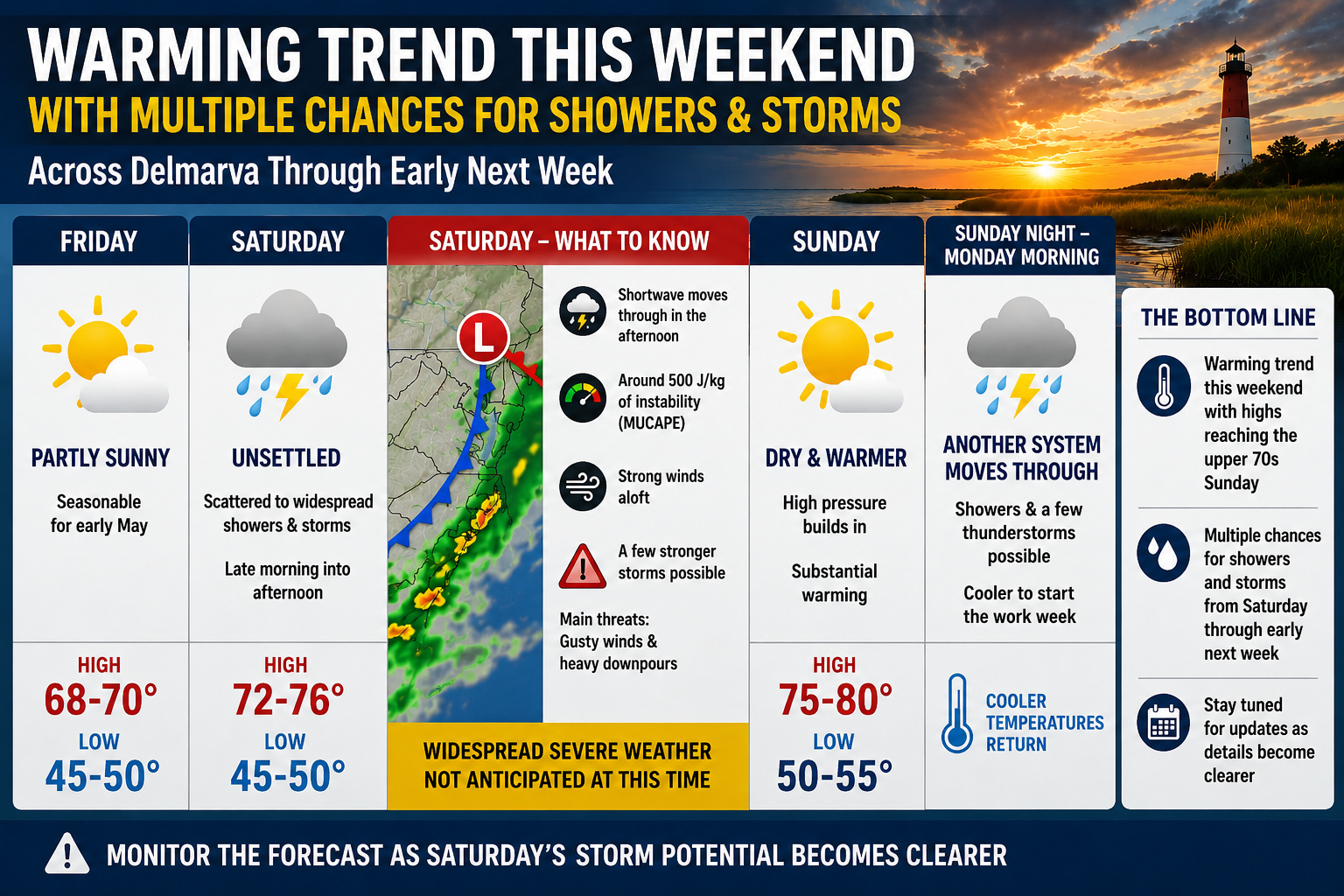 Warming Trend Expected Across Delmarva This Weekend With Multiple Shower and Storm Chances