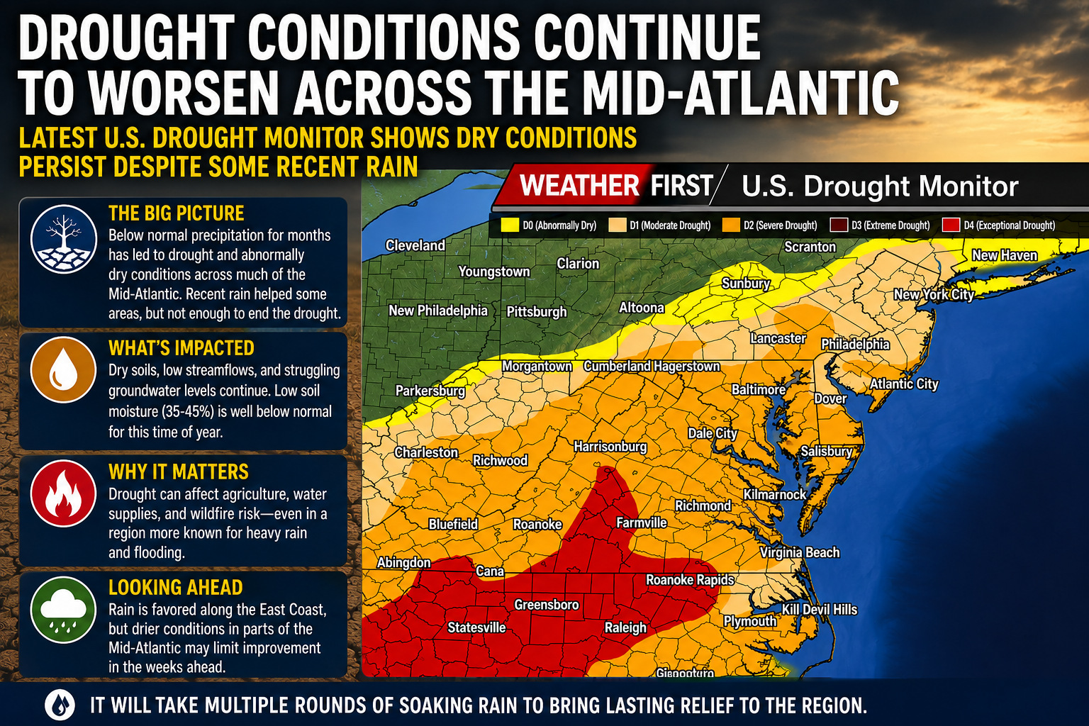 Drought Conditions Worsen Across Parts of the Mid Atlantic Despite Some Recent Rain