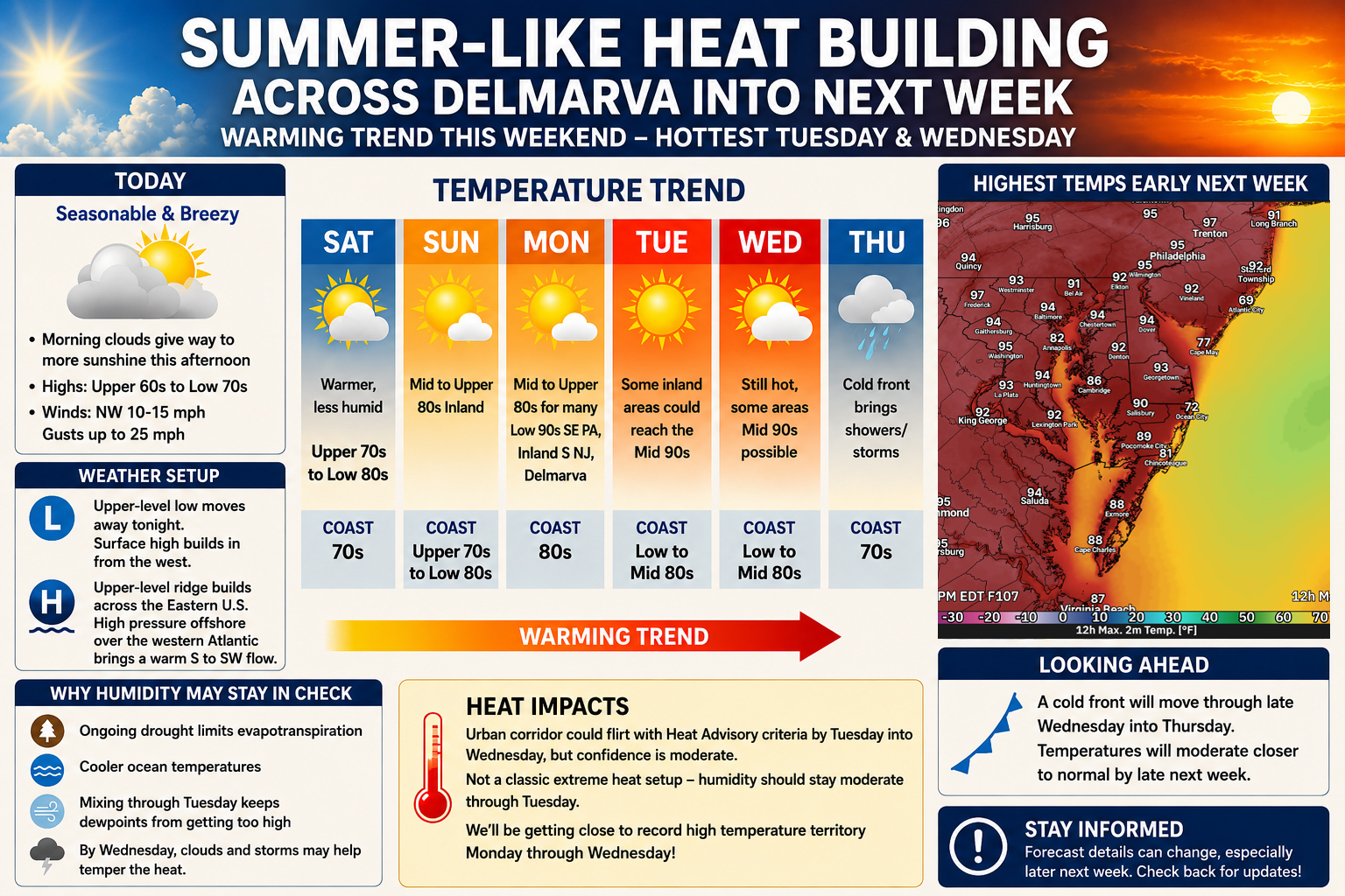 Summer-Like Heat Building Across Delmarva Into Next Week