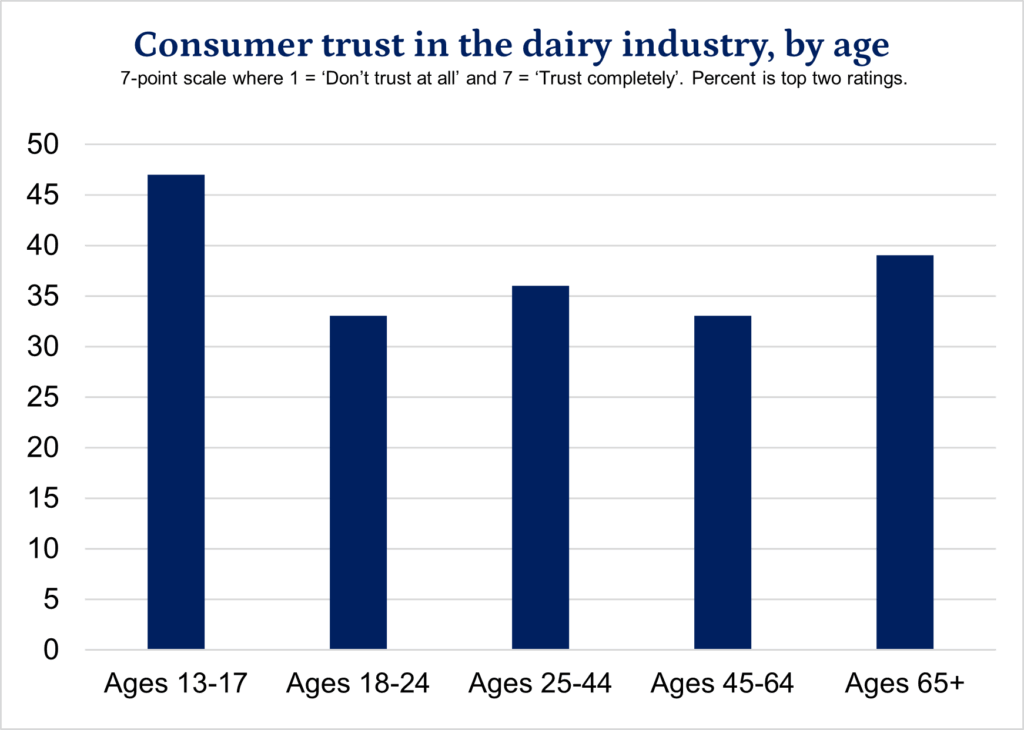 Teenagers Show Highest Trust Levels in Dairy Industry, New Study Reveals