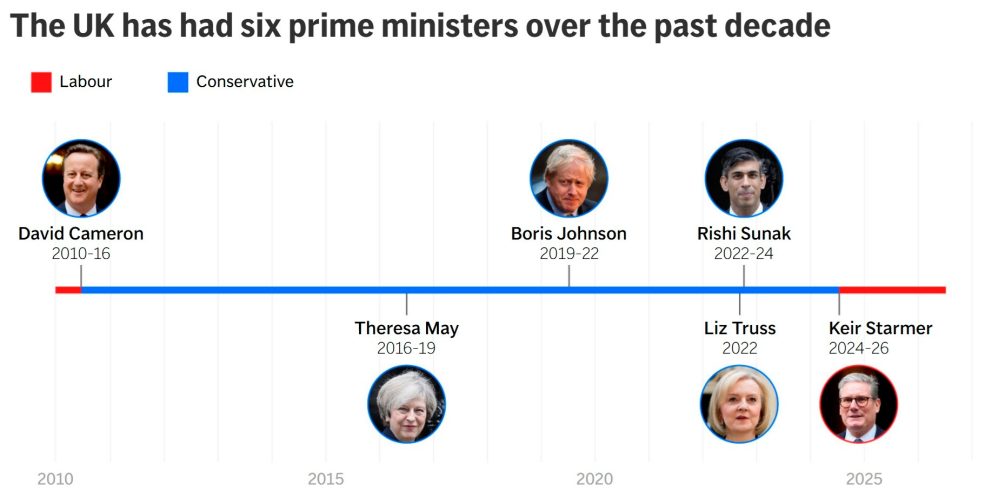 Six Prime Ministers in Ten Years: Britain’s Decade of Political Upheaval
