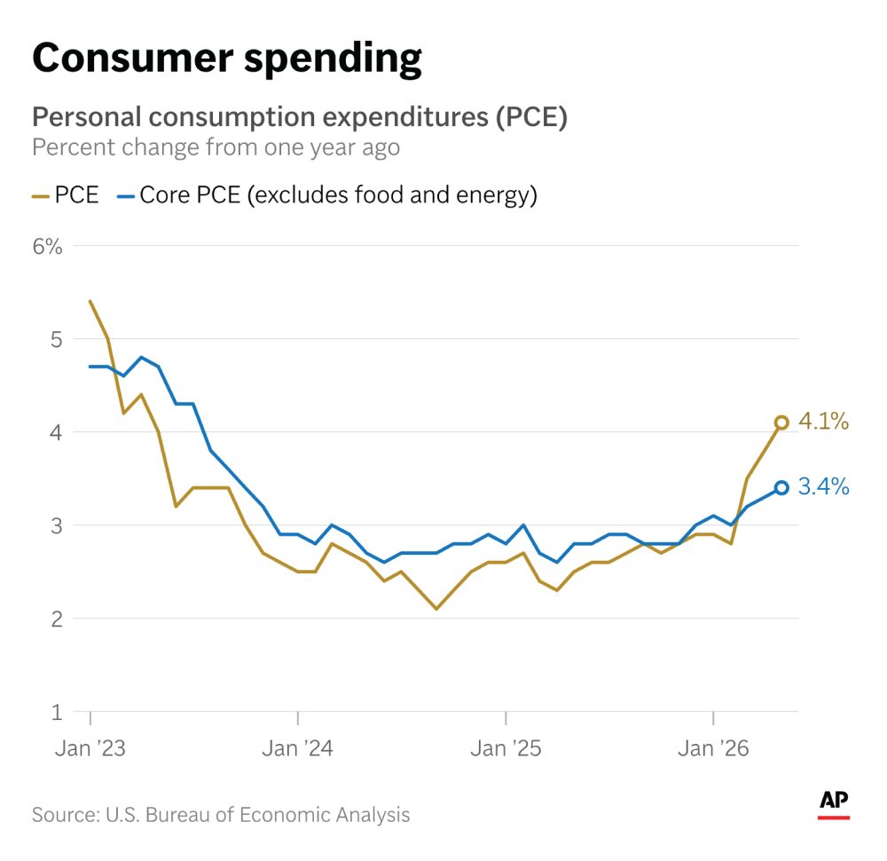 Inflation Hits 3-Year High, Mortgage Rates Rise, and Job Market Holds Steady